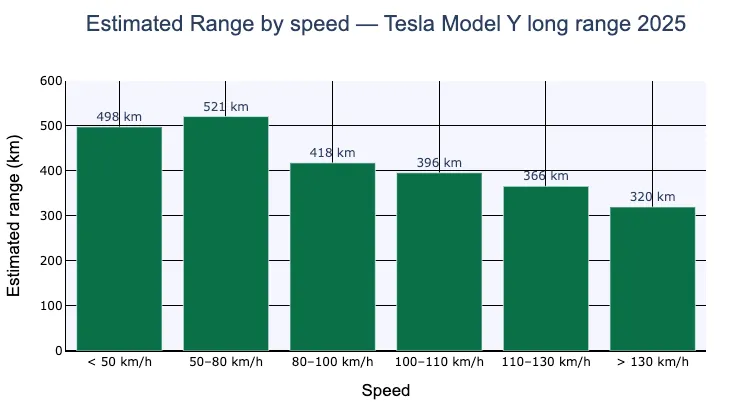 Bar chart of estimated range by speed band on a Tesla Model Y Long Range 2025: 521 km at 50-80 km/h, falling to 320 km above 130 km/h.