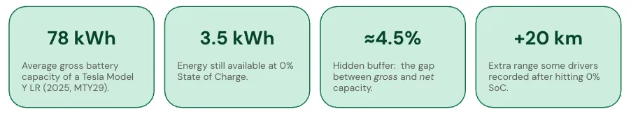 Four figures for a Tesla Model Y Long Range: 78 kWh gross capacity, 3.5 kWh still available at 0% state of charge, a hidden buffer of about 4.5%, and roughly 20 km of extra range.