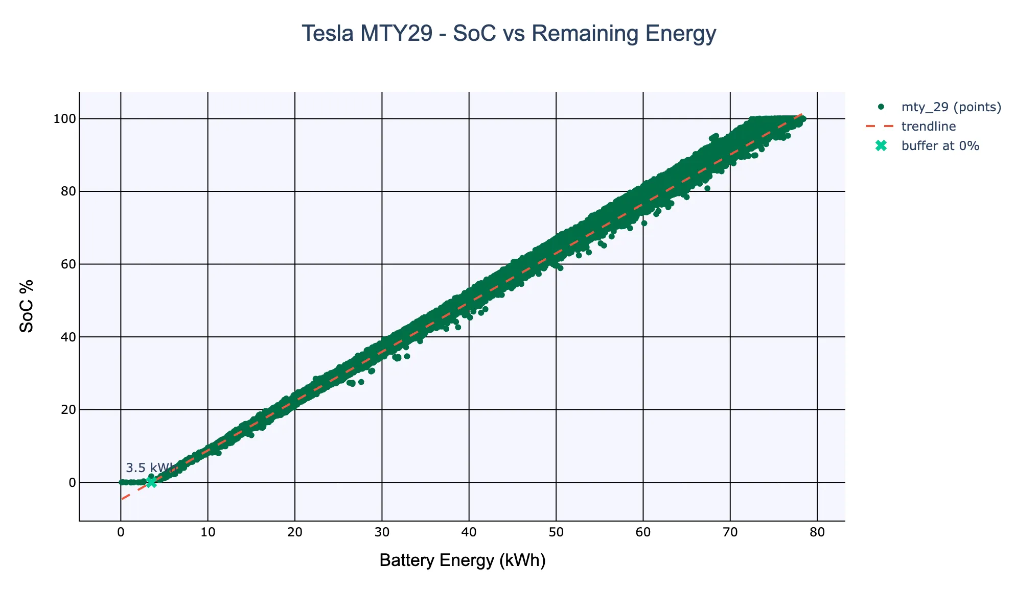 Scatter plot of state of charge against remaining battery energy on a Tesla Model Y: the trend line reaches 0% state of charge at about 3.5 kWh, the unusable buffer.