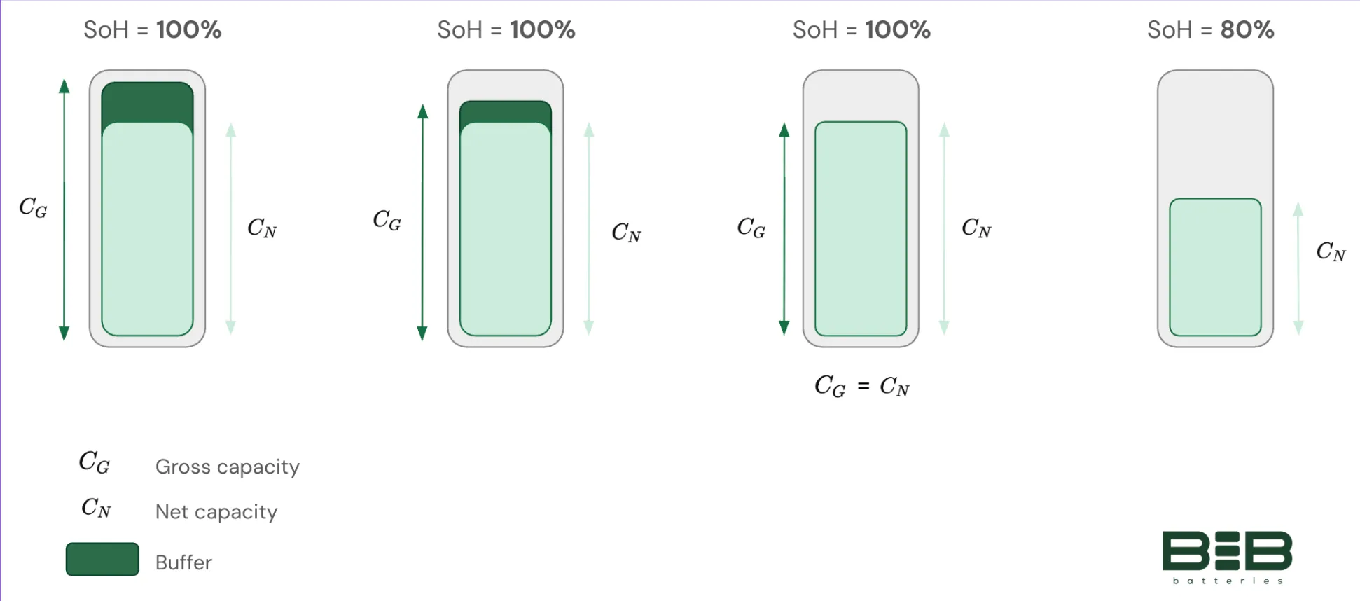 Four battery diagrams comparing gross capacity, net capacity and buffer at decreasing states of health, from 100% down to 80%.