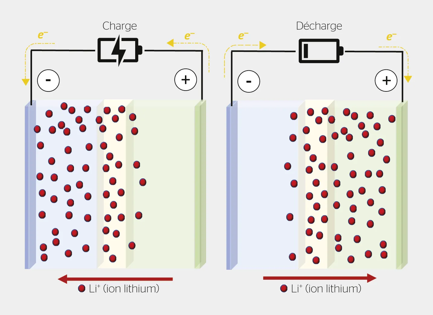 Two diagrams of a lithium-ion cell, one charging and one discharging, showing lithium ions moving between the electrodes through the electrolyte.