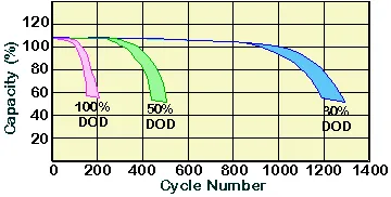 Capacity against cycle number for three depths of discharge: at 100% DoD the cell fades after about 200 cycles, at 50% DoD after about 450, and at 30% DoD it still holds close to half its capacity beyond 1,200 cycles.
