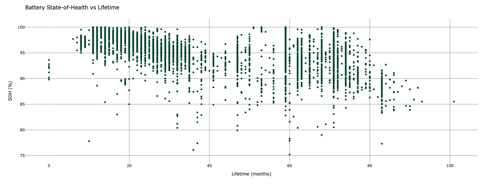 Scatter plot of battery state of health against vehicle lifetime, showing a wide spread of state of health at any given age.