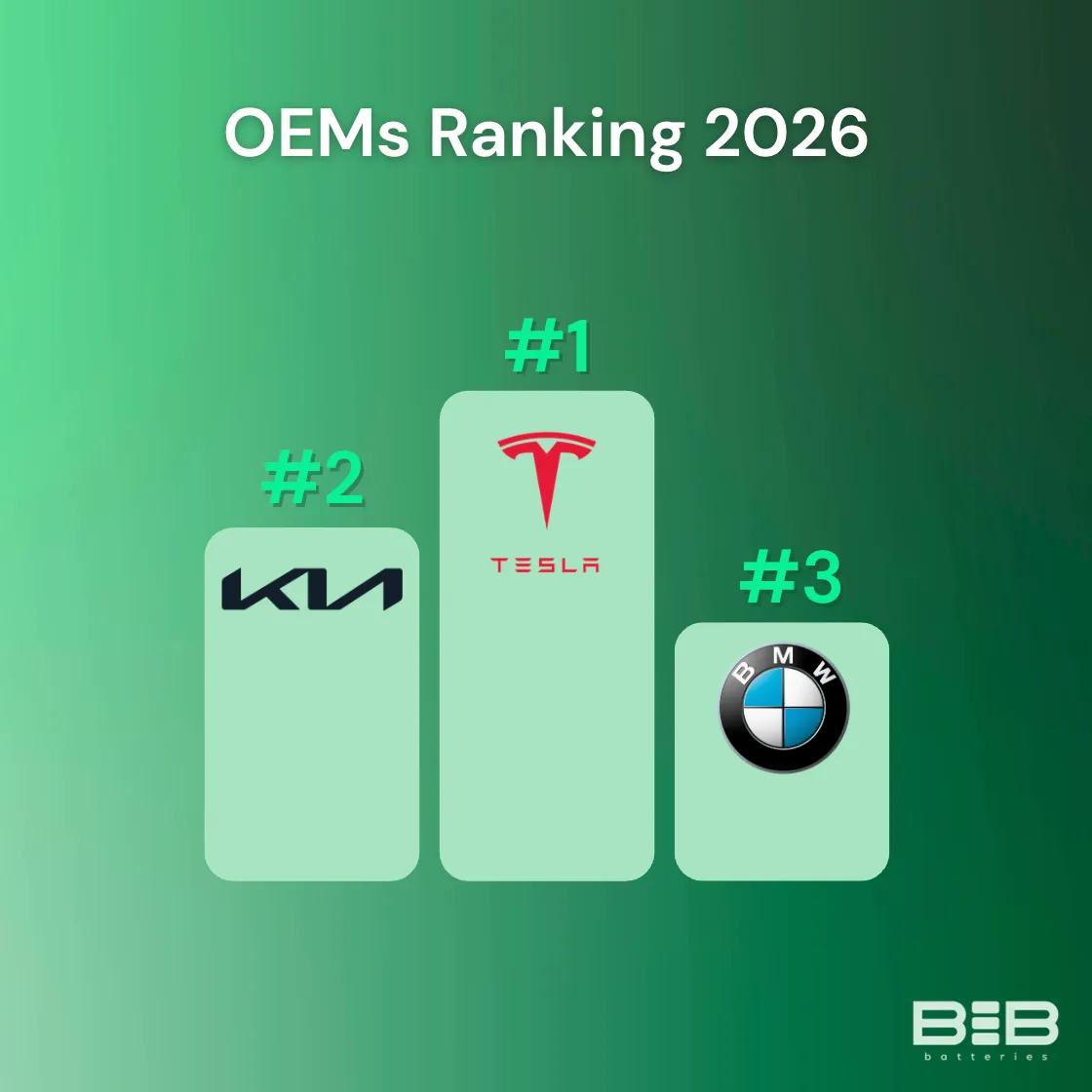Podium of Bib’s 2026 OEM data-sharing ranking: Tesla first, Kia second, BMW third.