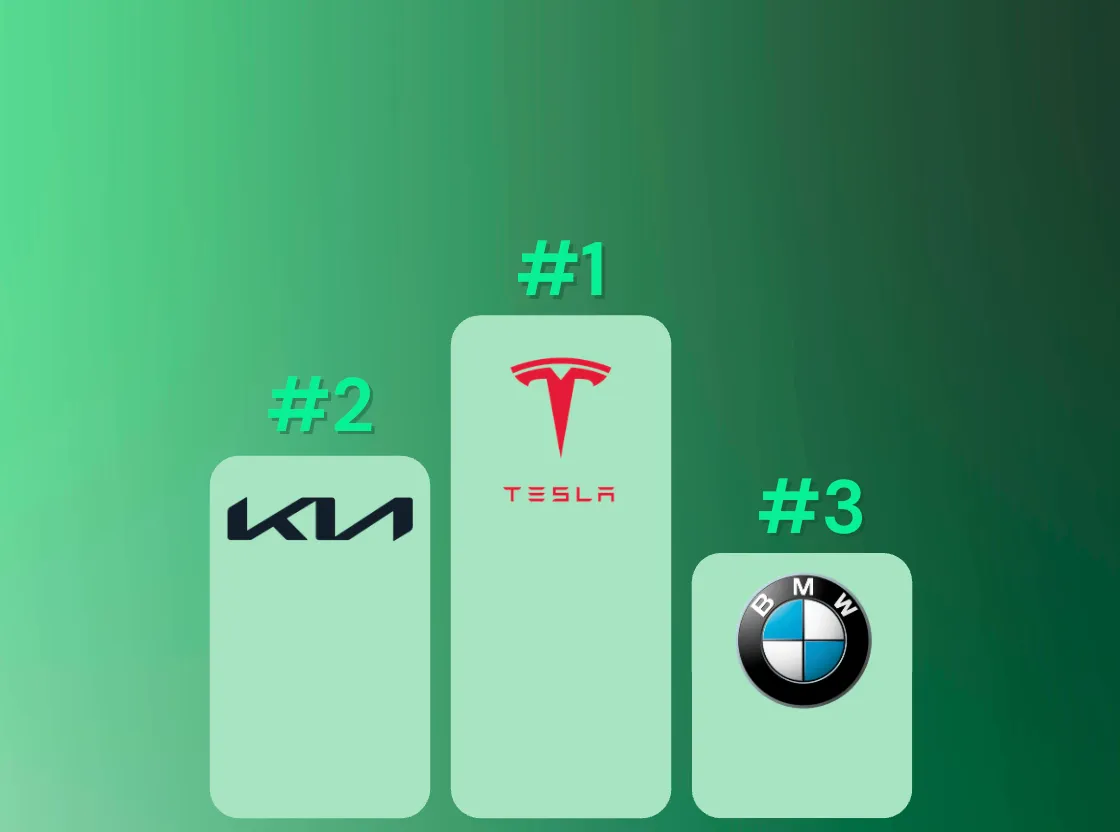 Podium of Bib's 2026 OEM data-sharing ranking: Tesla first, Kia second, BMW third.