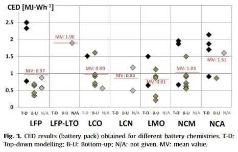 Cumulative energy demand per watt-hour of battery pack across seven chemistries, from LFP to NCA, with mean values between 0.81 and 1.90 MJ per Wh depending on chemistry and modelling method.