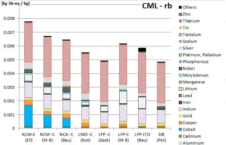 Stacked bar chart of resource depletion per kilogram of battery for eight chemistries, broken down by material: cobalt, nickel, lithium, tantalum and others.