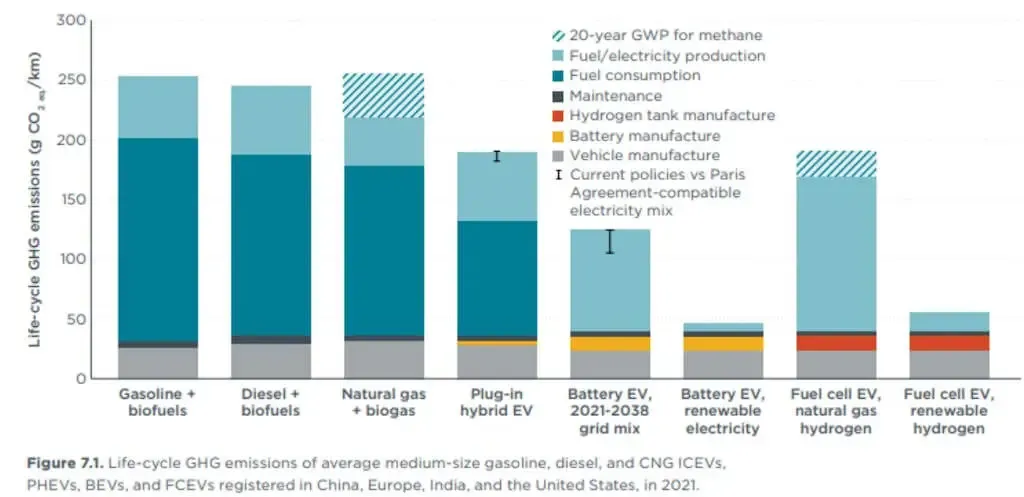 Life-cycle greenhouse-gas emissions per kilometre for medium-size cars by powertrain: petrol and diesel highest, battery electric vehicles on renewable electricity lowest.