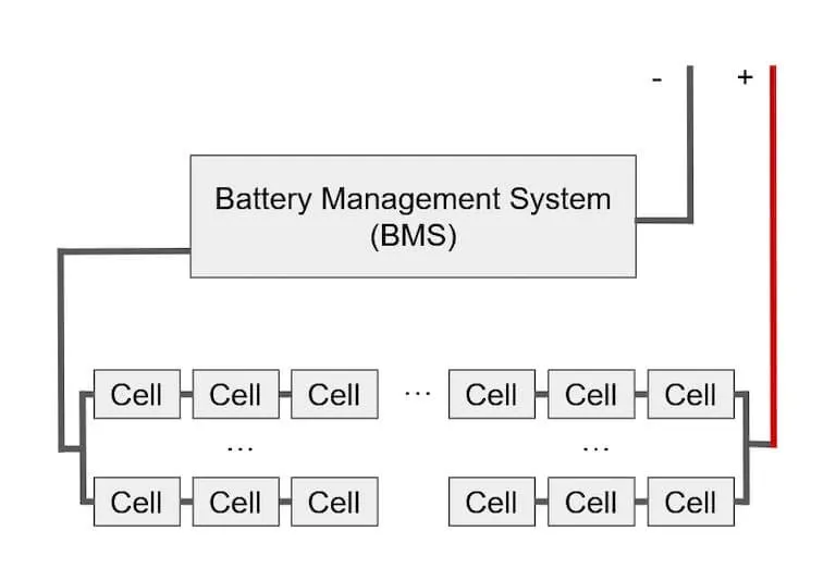 Schematic of a battery pack: a Battery Management System wired to a matrix of cells arranged in series and parallel between the negative and positive terminals.