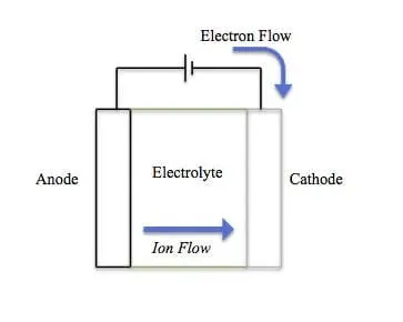 Cross-section of a cell showing anode, electrolyte and cathode, with electrons flowing through the external circuit and ions through the electrolyte.