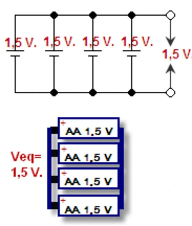 Cells in parallel: four 1.5 V cells wired positive to positive keep an equivalent voltage of 1.5 V, while their capacity and current add up.