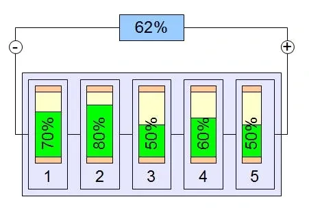 Five cells charged to 70, 80, 50, 60 and 50% inside a pack reporting 62%, illustrating why a Battery Management System has to balance cells.