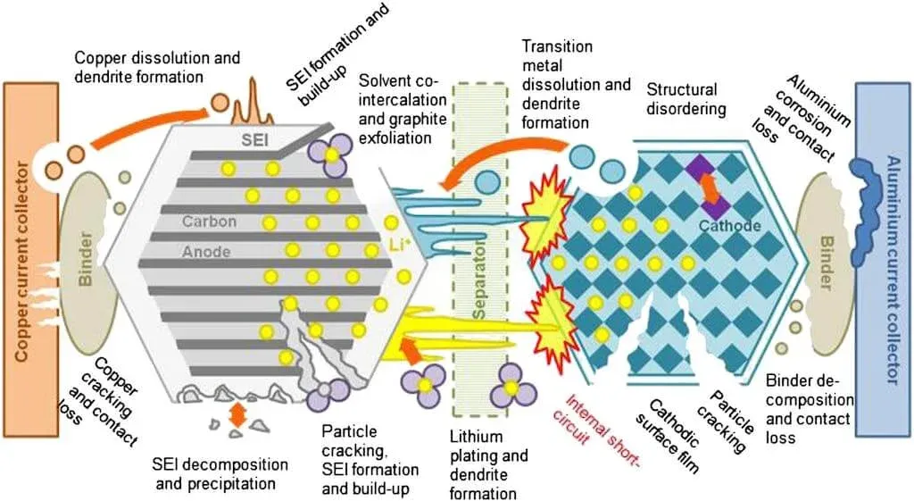 Diagram of degradation mechanisms inside a lithium-ion cell: SEI formation and growth, lithium plating, particle cracking, structural disordering and loss of electrical contact at both electrodes.