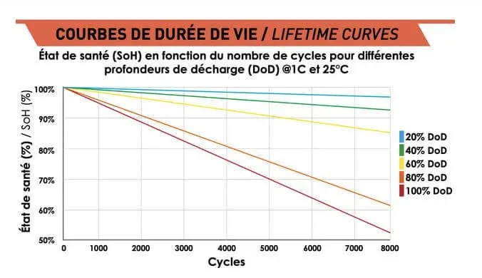 Lifetime curves of state of health against cycle count for five depths of discharge at 1C and 25 degrees Celsius: at 20% DoD the battery stays above 95% after 8,000 cycles, at 100% DoD it falls to about 50%.