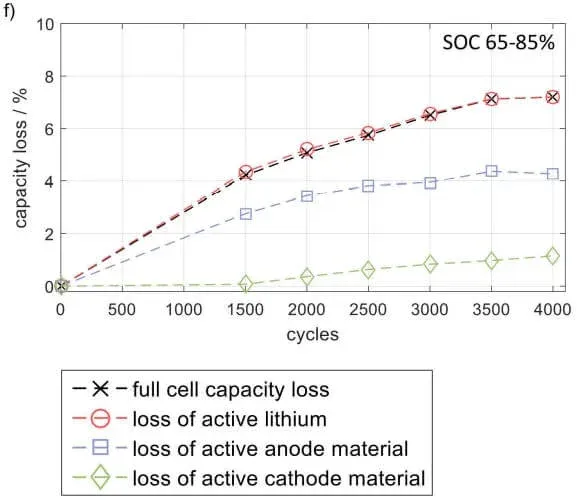 Capacity loss against cycle count between 65 and 85% state of charge, split by cause: loss of active lithium dominates, ahead of anode material and then cathode material.