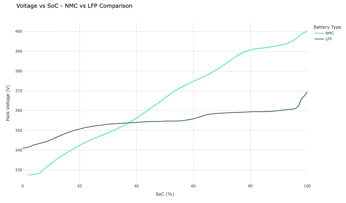 Pack voltage against state of charge for NMC and LFP chemistries: the LFP curve is nearly flat across the middle of the range, which makes voltage a poor proxy for its state of charge.