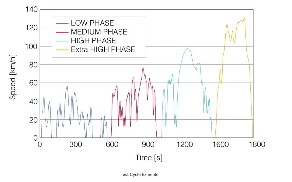 Speed against time over a WLTP test cycle, split into low, medium, high and extra-high phases, peaking near 130 km/h.